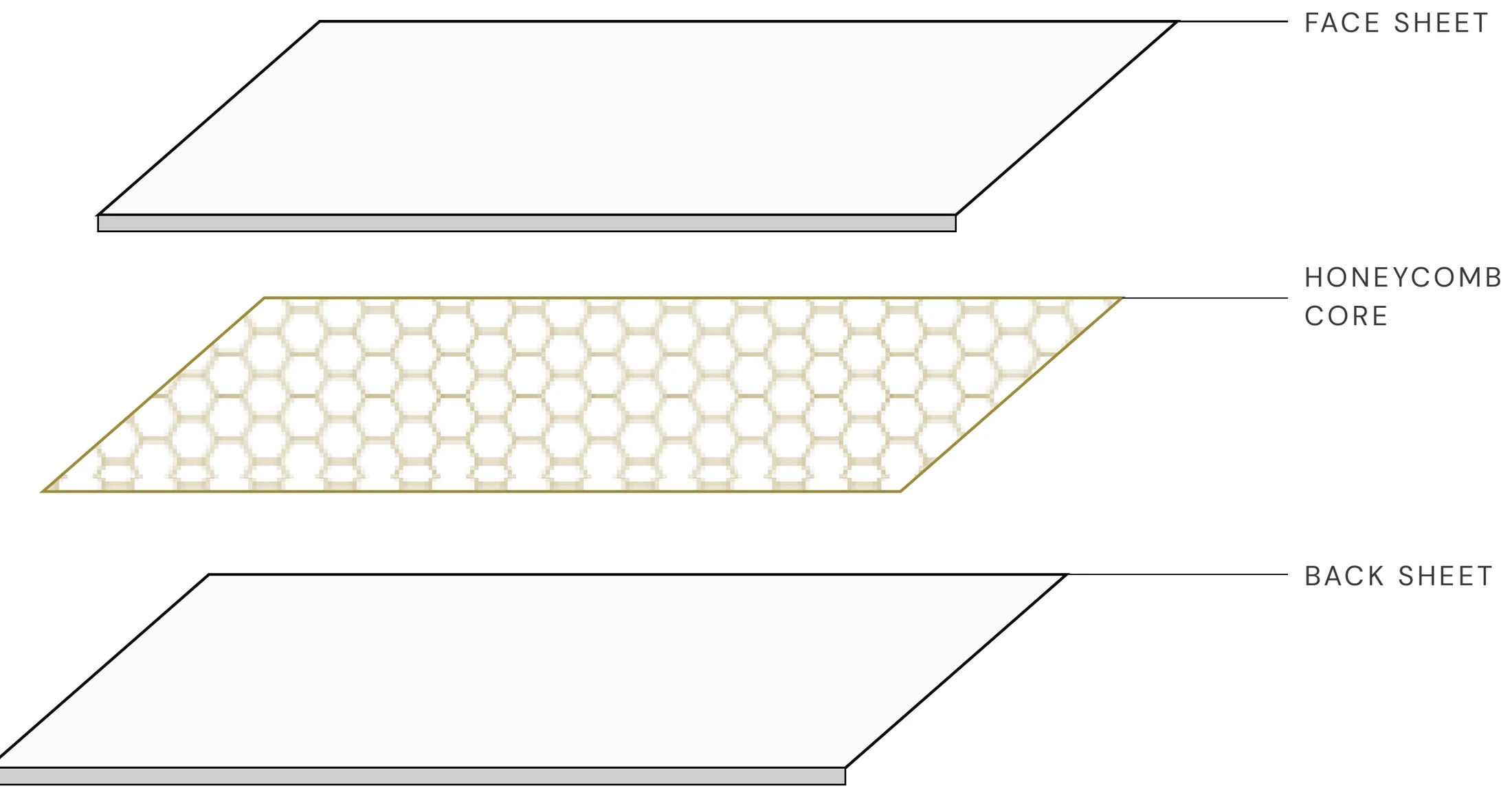 Aluminium honeycomb panel, exploded: face sheet, honeycomb core, back sheet